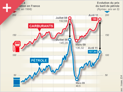 Infographie Le Monde - Vignette